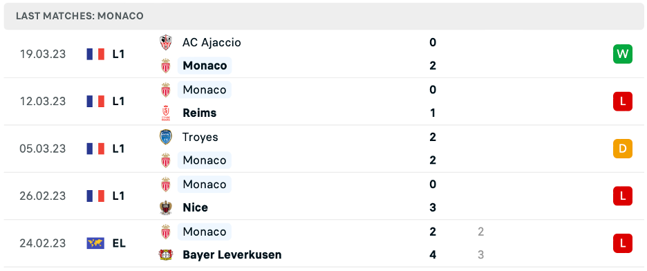 Phong độ thi đấu gần đây của Monaco