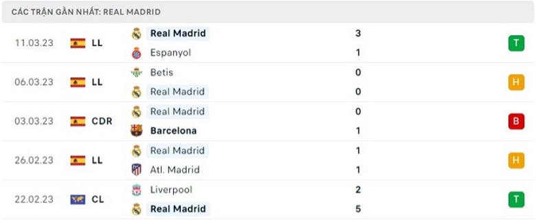 Phong độ thi đấu gần đây của Real Madrid