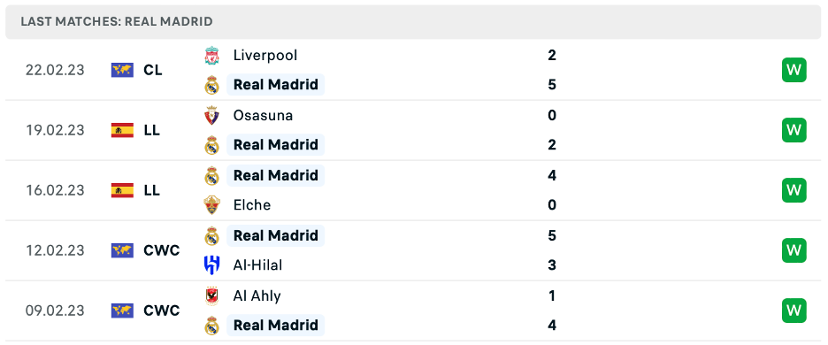 Phong độ thi đấu gần đây của Real Madrid