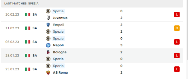 Phong độ thi đấu gần đây của Spezia