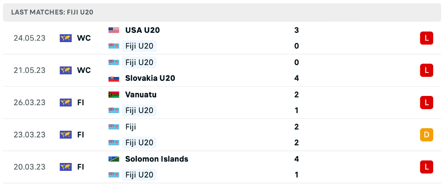 Phong độ thi đấu gần đây của U20 Fiji