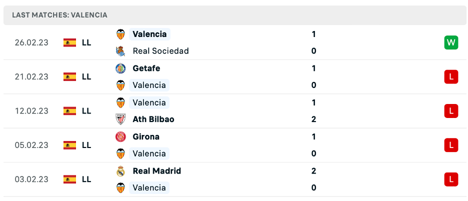 Phong độ thi đấu gần đây của Valencia
